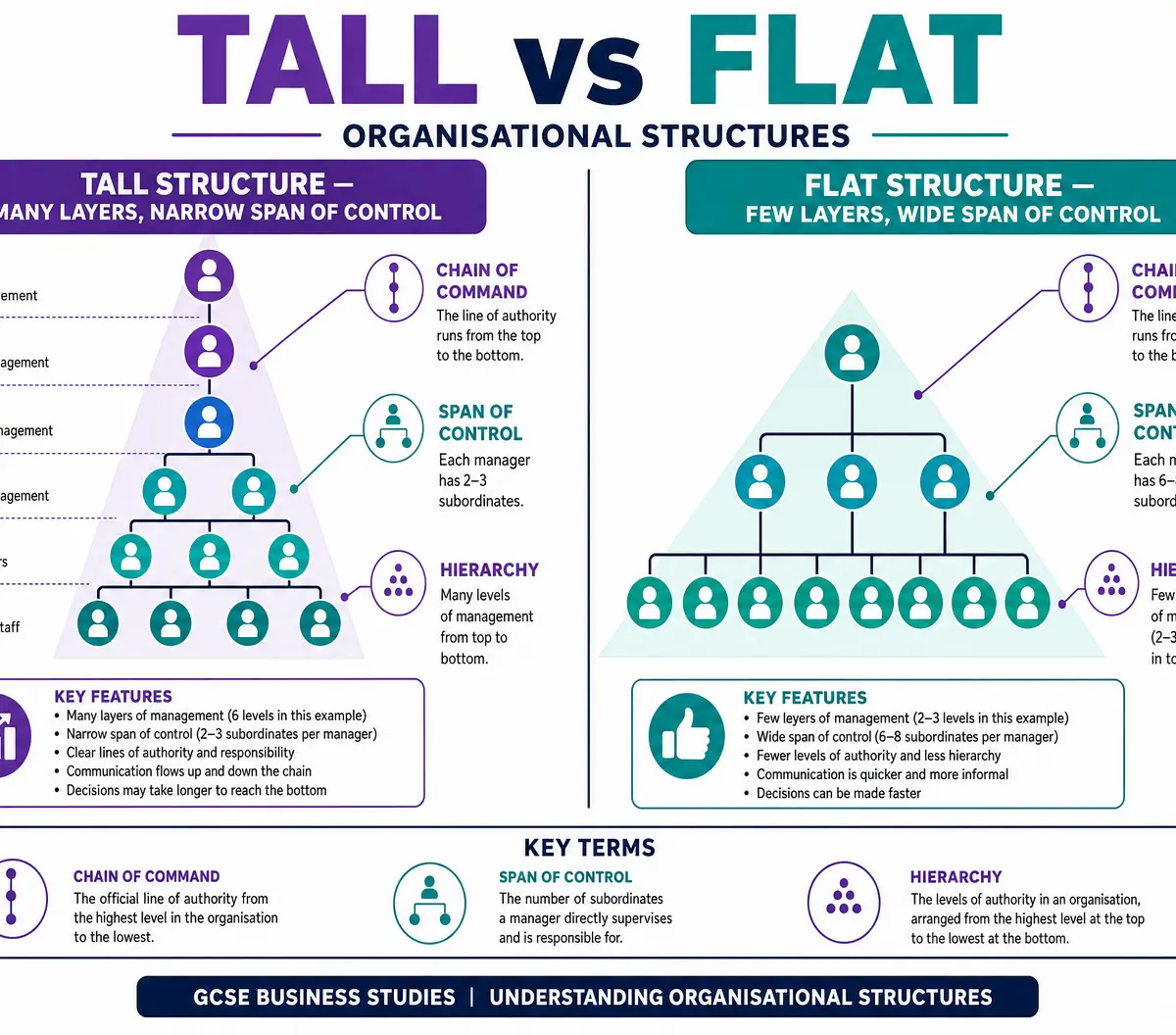 Tall vs Flat Organisational Structures