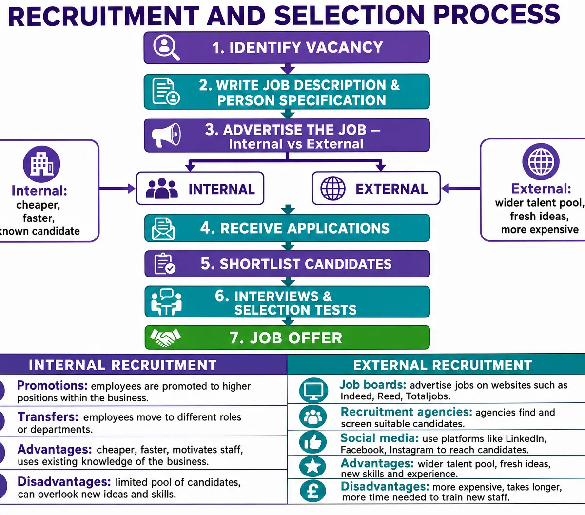 The Recruitment and Selection Process