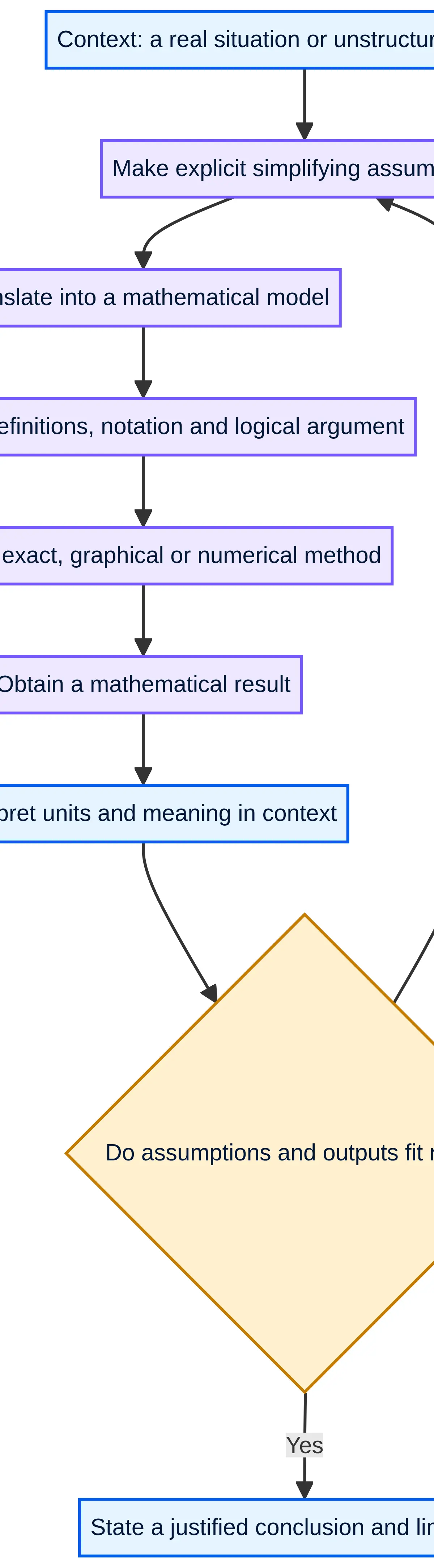 The modelling, argument and evaluation cycle