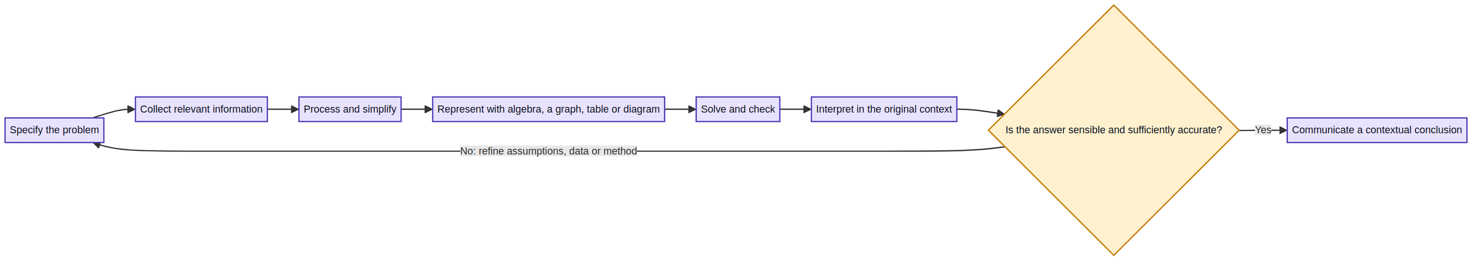 The problem-solving cycle