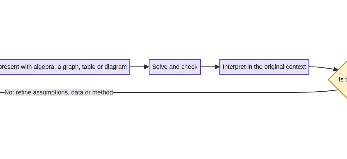 The problem-solving cycle