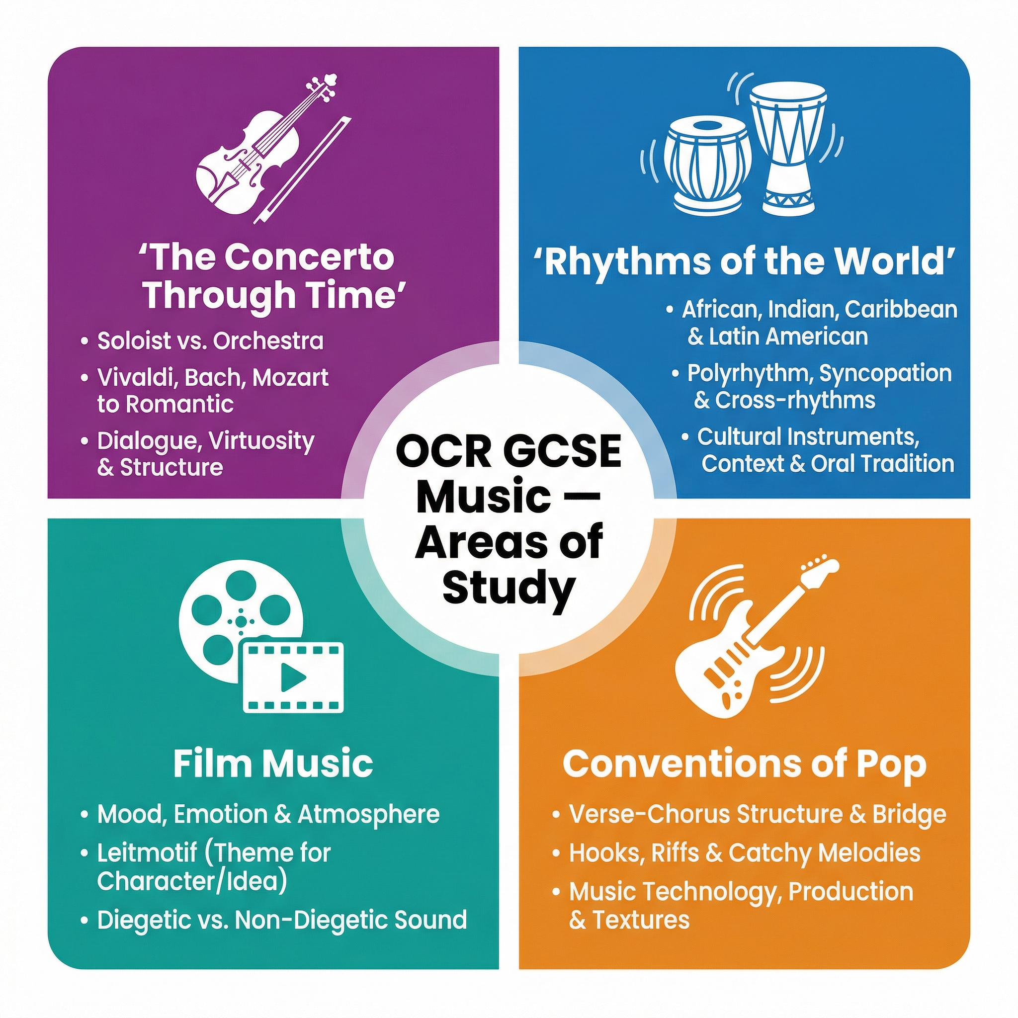The Four Areas of Study