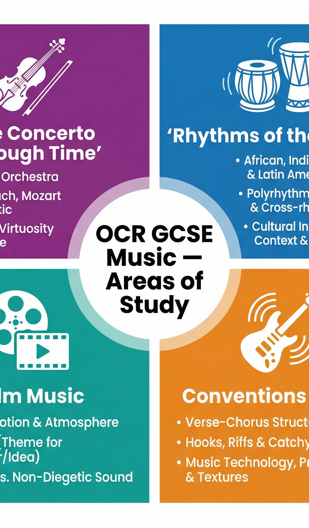 The Four Areas of Study