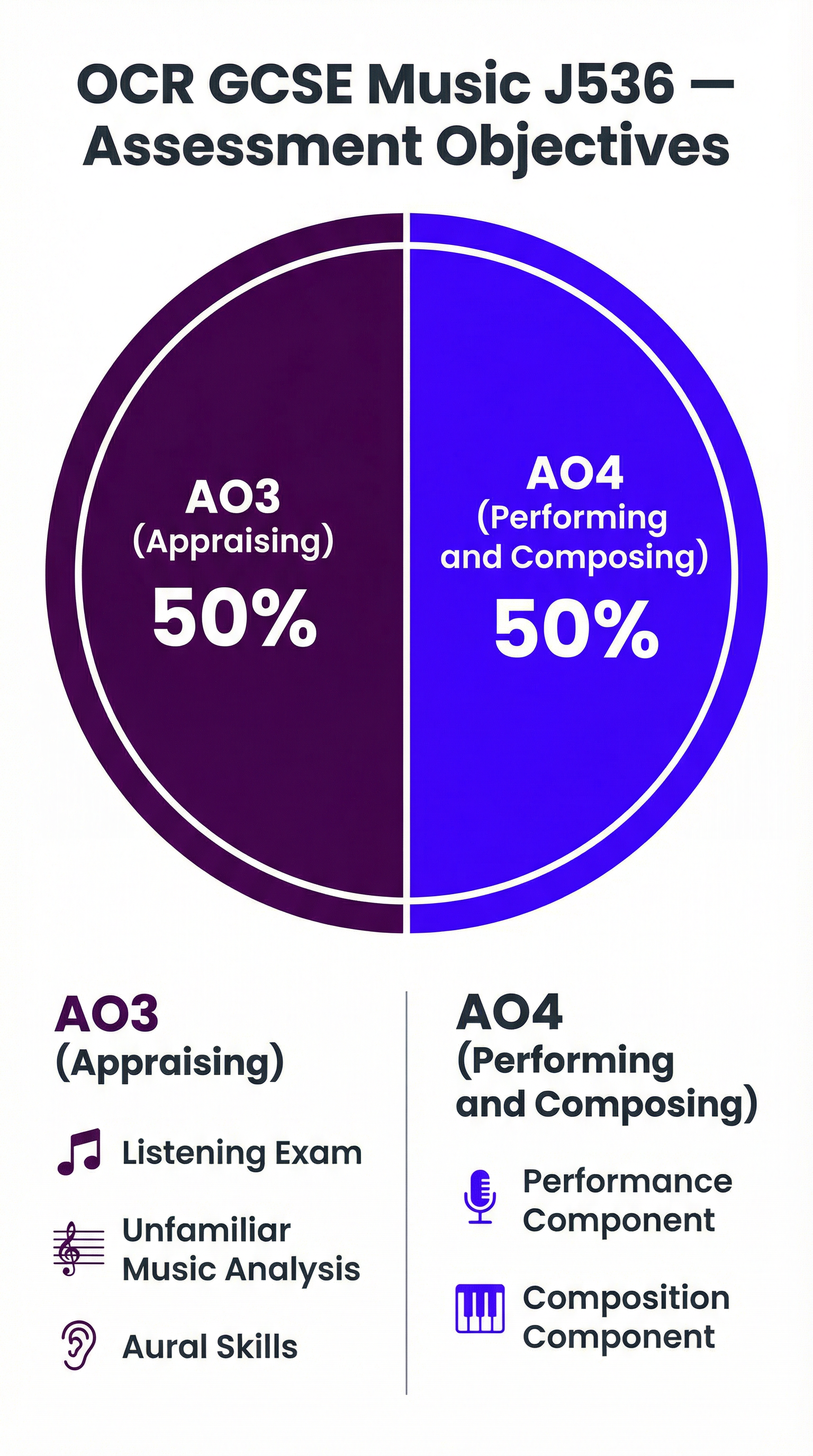 OCR GCSE Music Assessment Objective Weighting