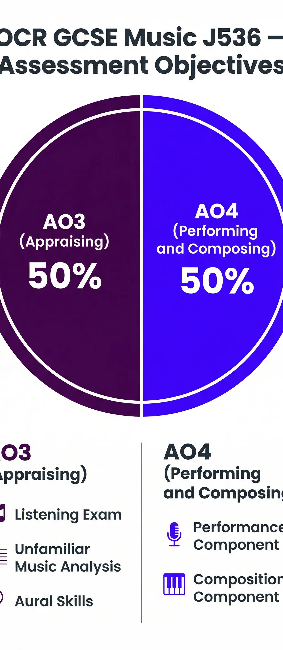 OCR GCSE Music Assessment Objective Weighting