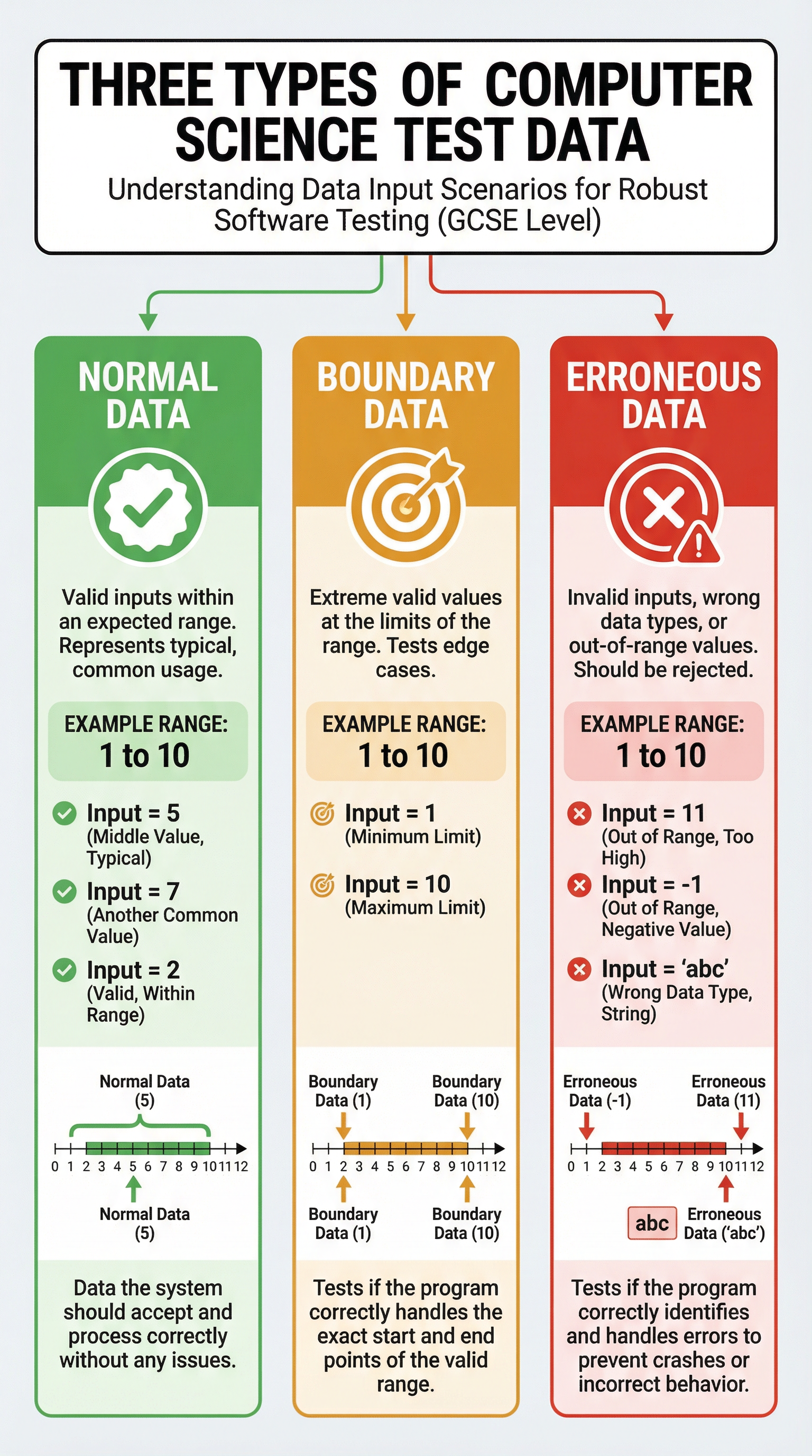 Three Types of Test Data with Examples - Understanding the critical distinction between boundary data (extreme valid values) and erroneous data (invalid values)