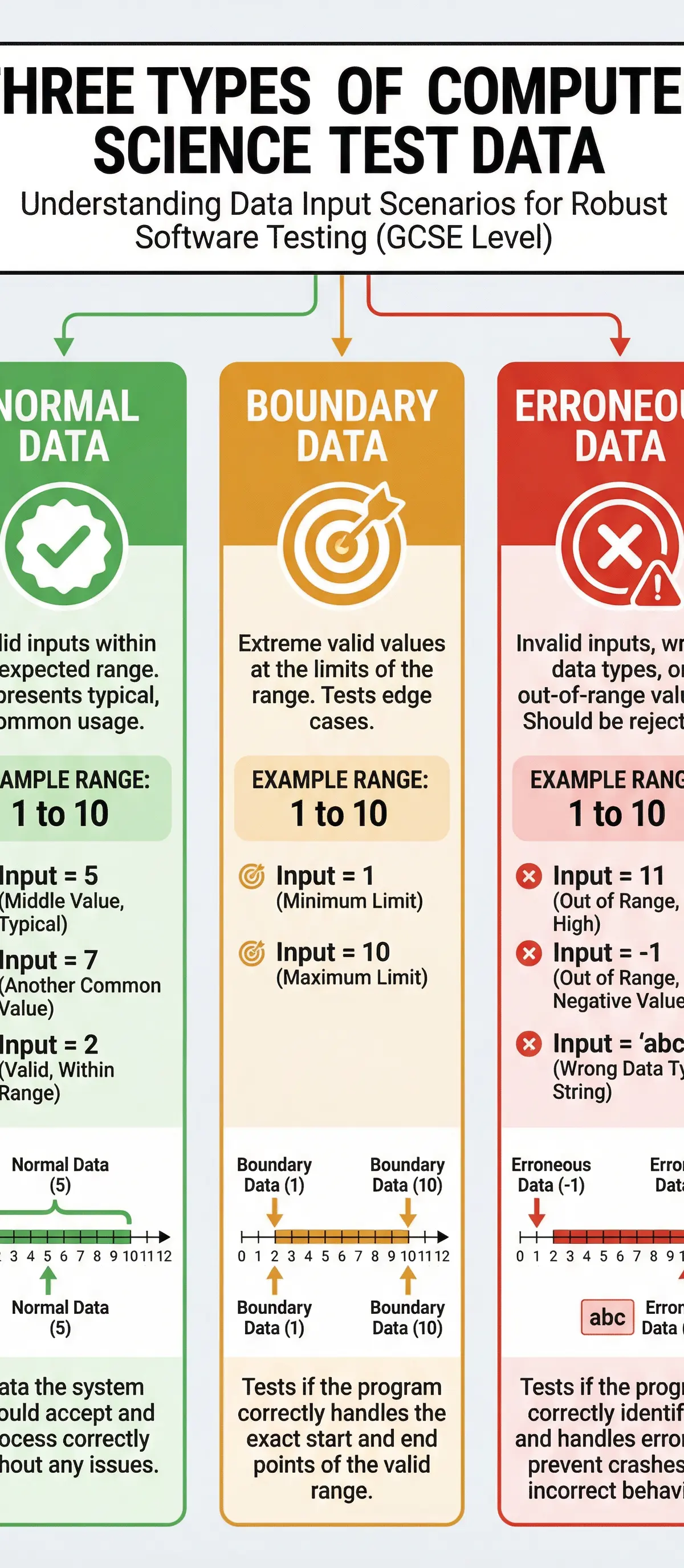 Three Types of Test Data with Examples - Understanding the critical distinction between boundary data (extreme valid values) and erroneous data (invalid values)