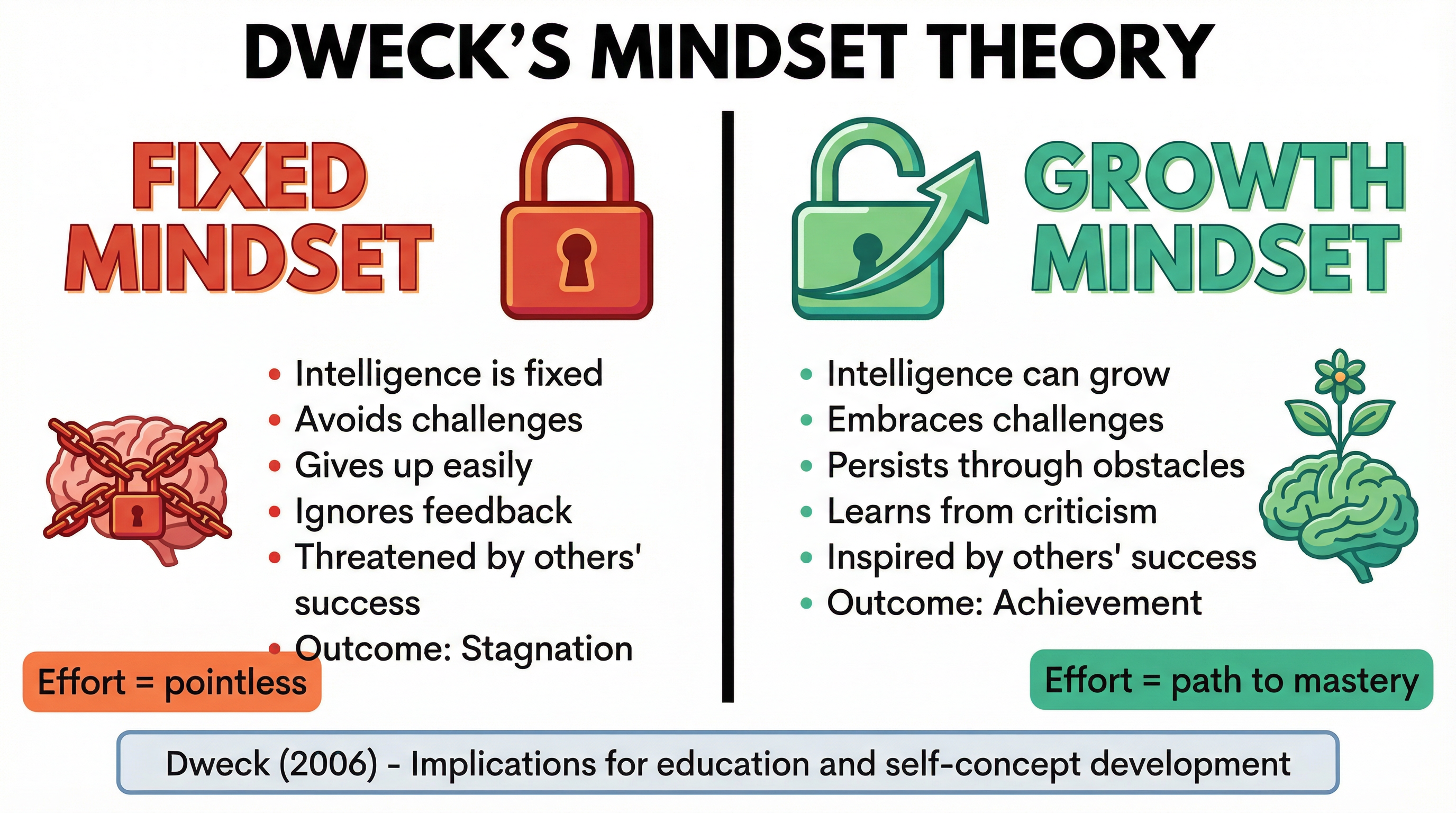 Dweck's Mindset Theory — Fixed vs Growth Mindset