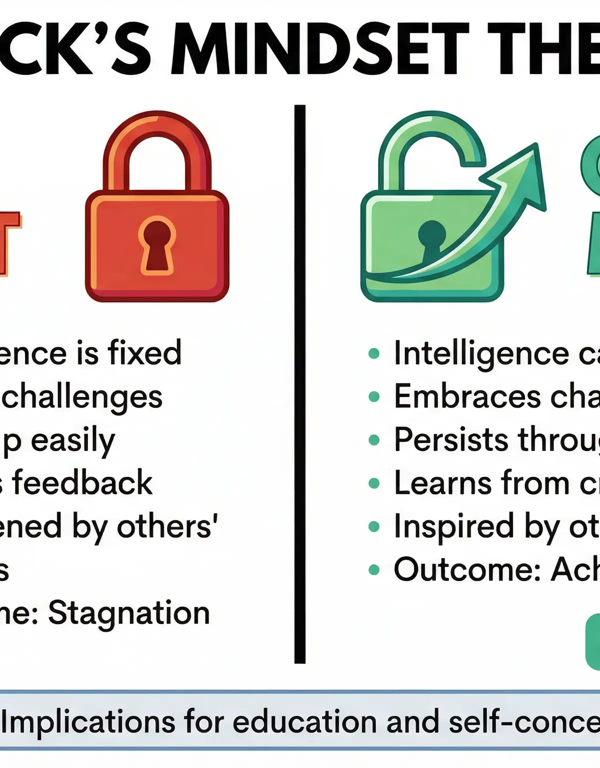 Dweck's Mindset Theory — Fixed vs Growth Mindset