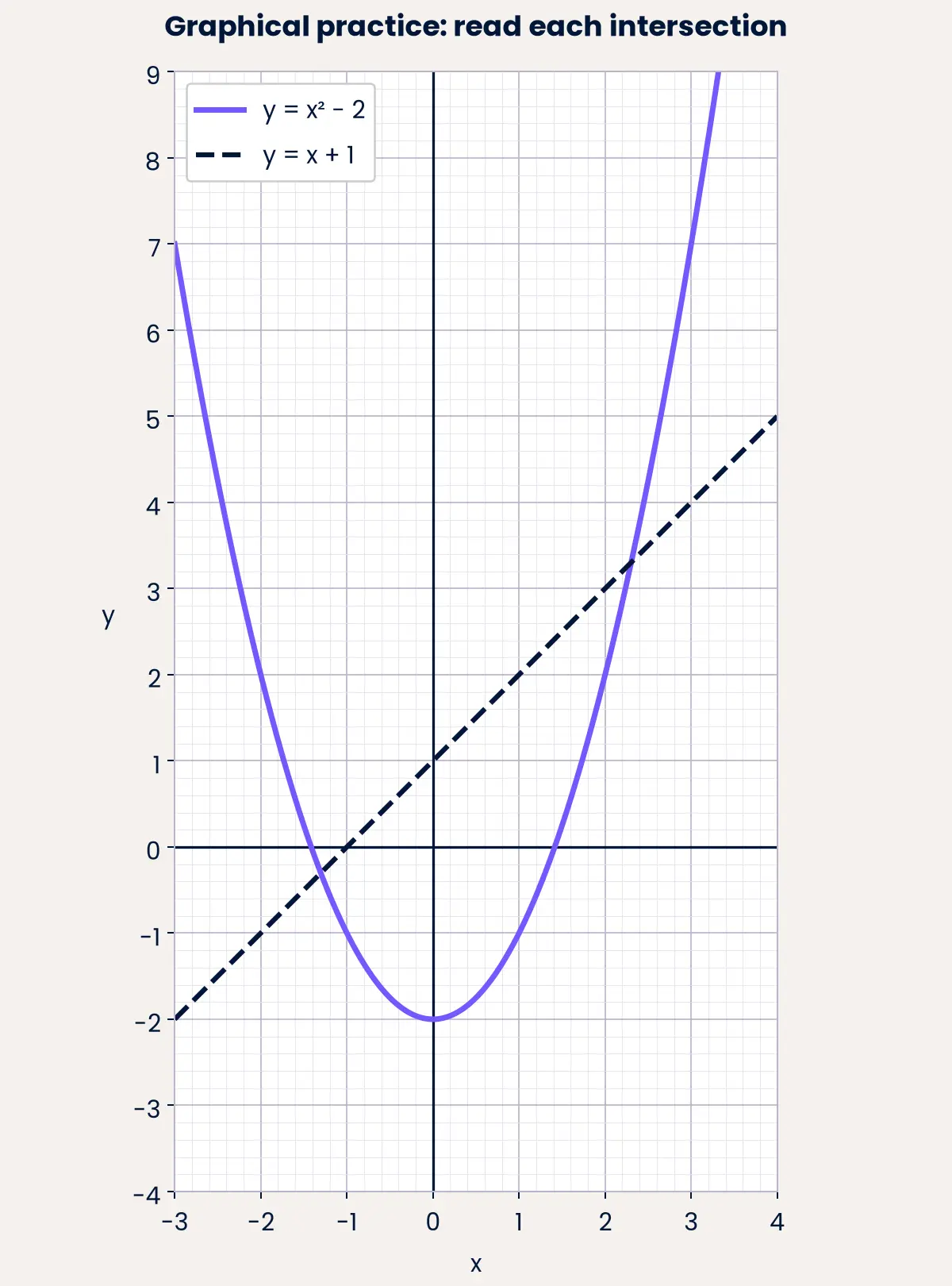 Read both coordinates at each intersection.