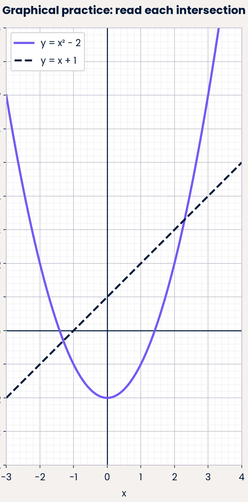 Read both coordinates at each intersection.