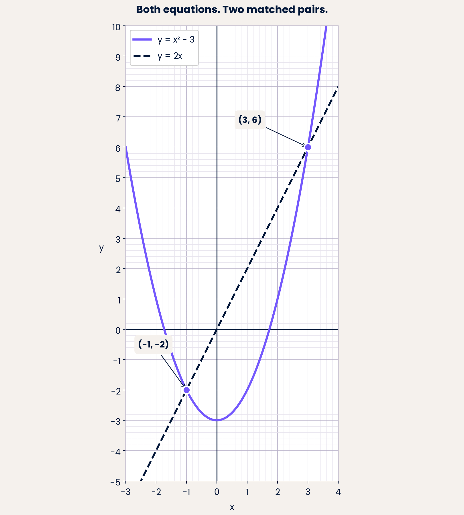 Both graphs meet at (−1, −2) and (3, 6).