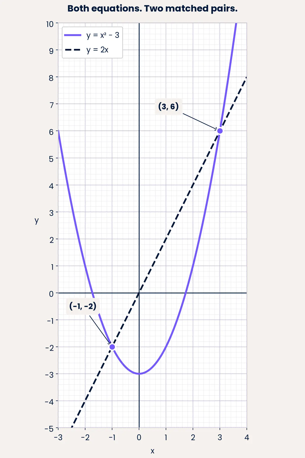 Both graphs meet at (−1, −2) and (3, 6).