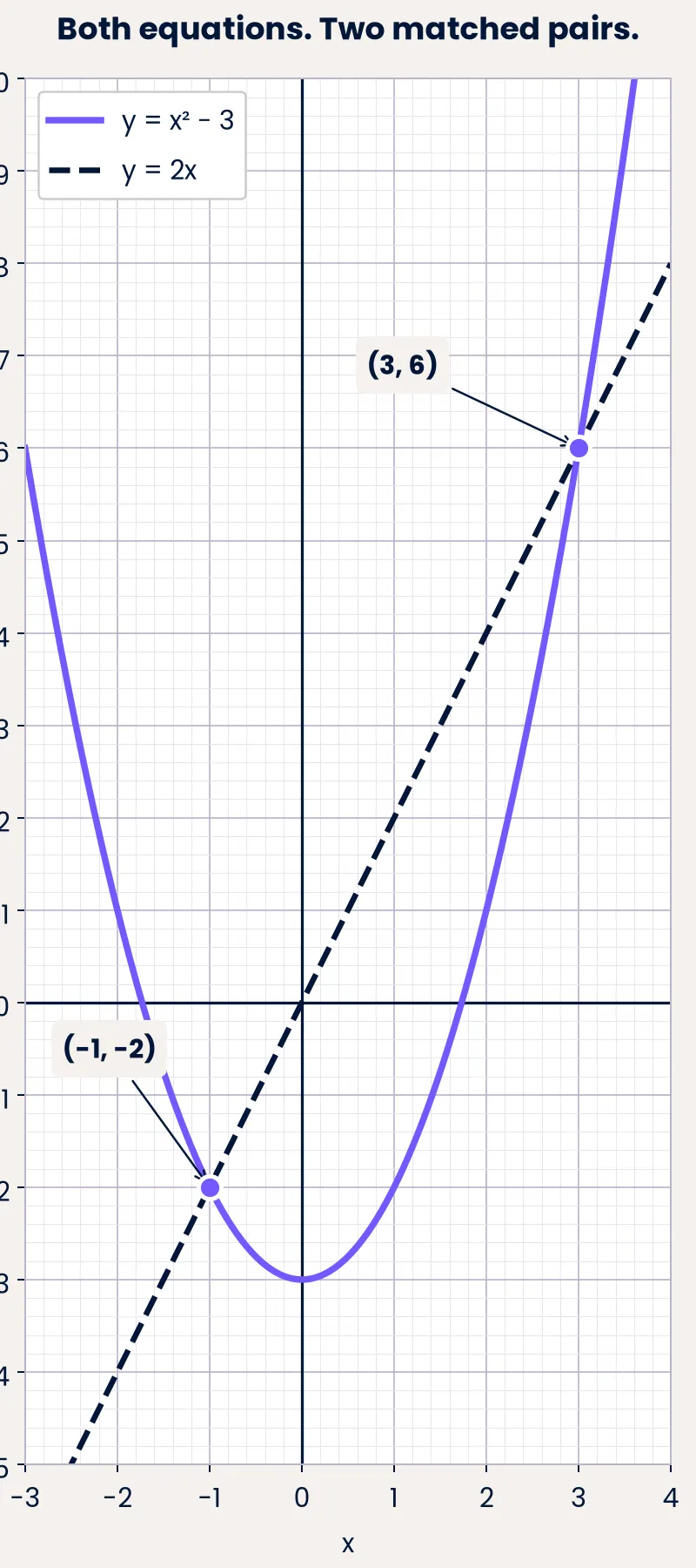 Both graphs meet at (−1, −2) and (3, 6).