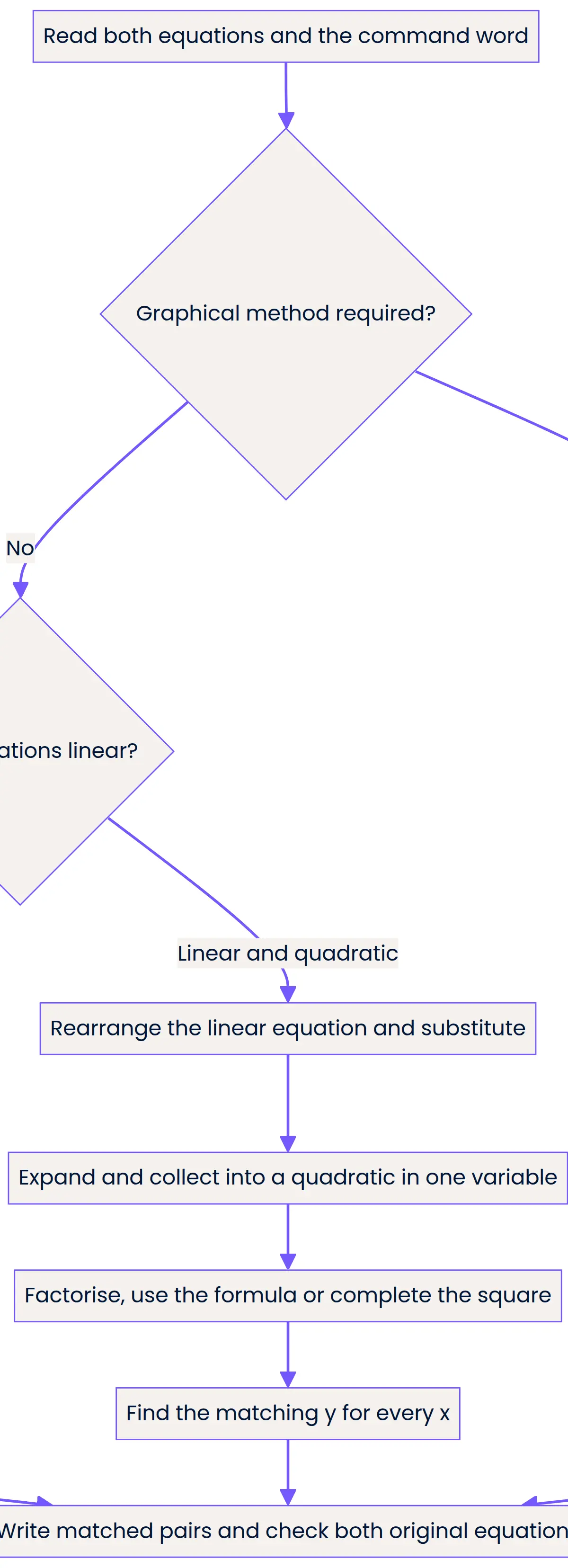 Choose the method, then finish with paired coordinates.