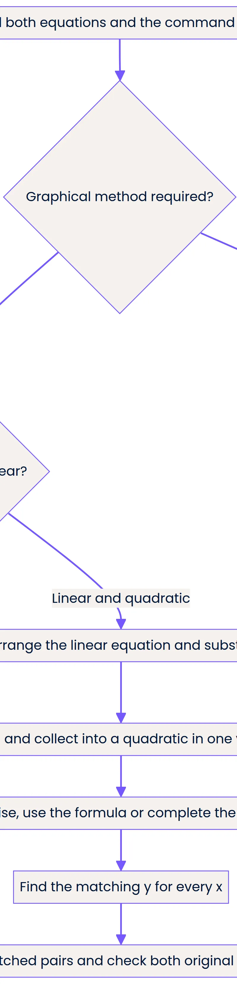 Choose the method, then finish with paired coordinates.
