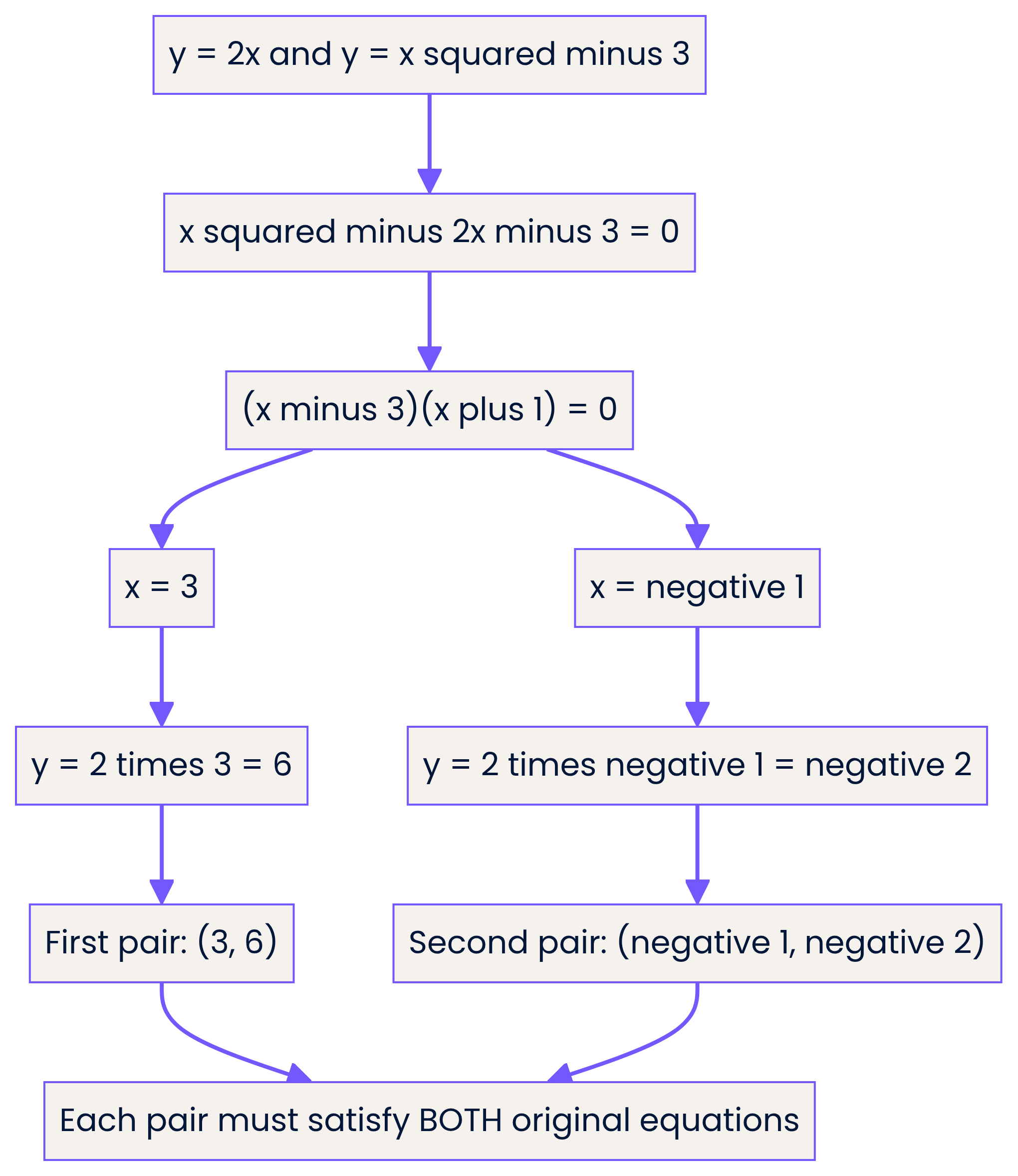 Keep each root and its second coordinate together.