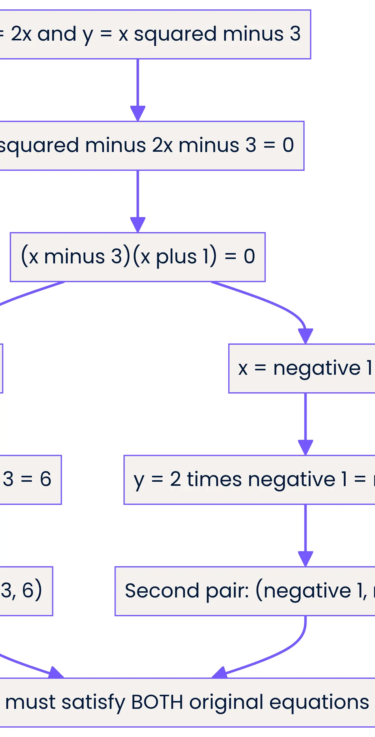 Keep each root and its second coordinate together.
