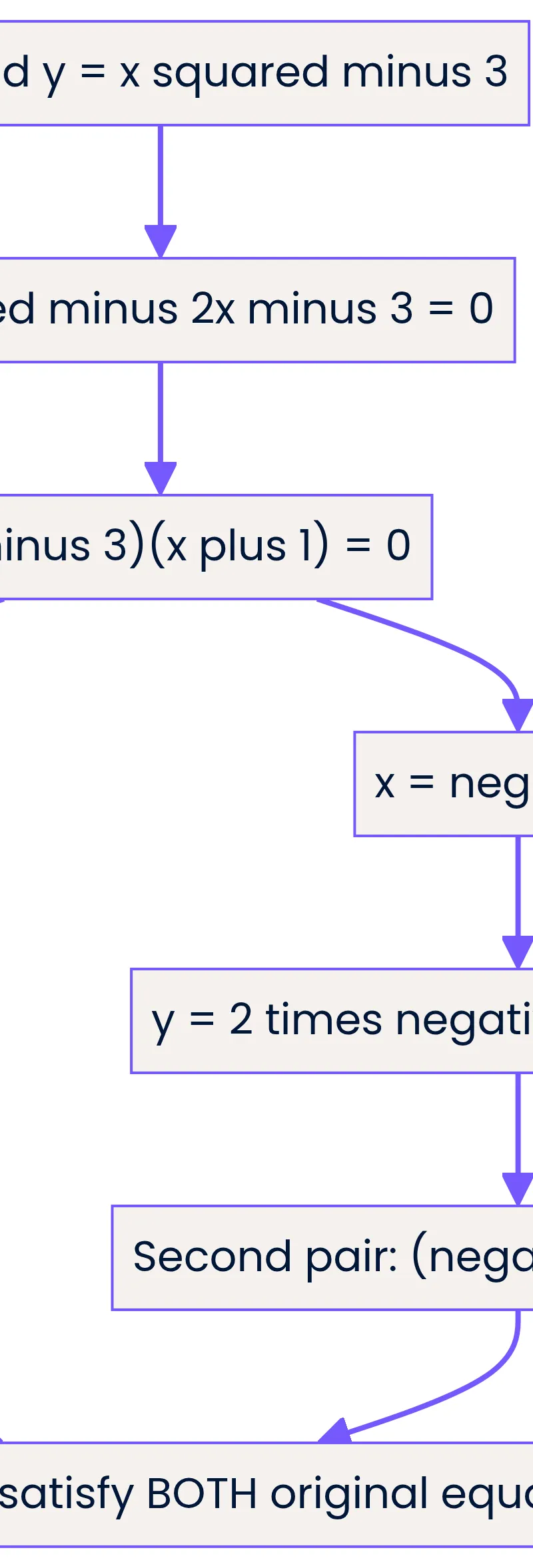 Keep each root and its second coordinate together.