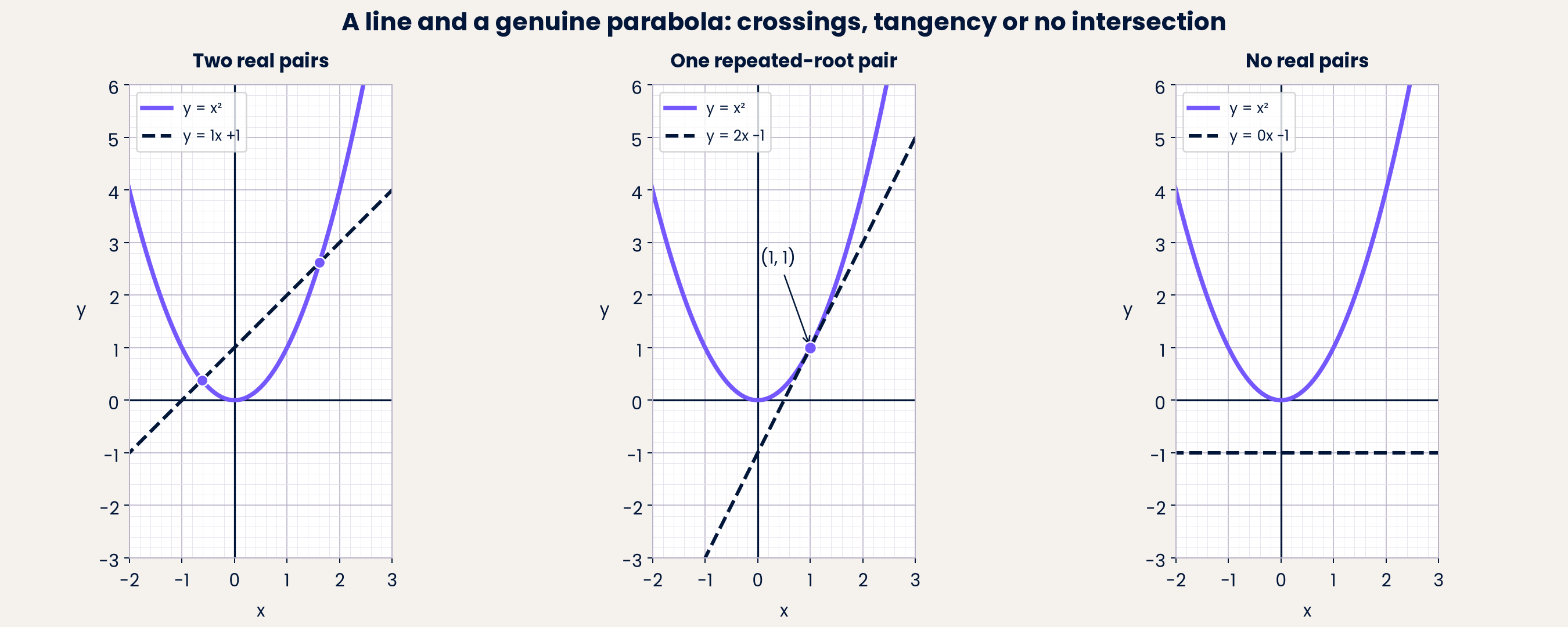 Two real pairs, one repeated-root pair or no real pairs.