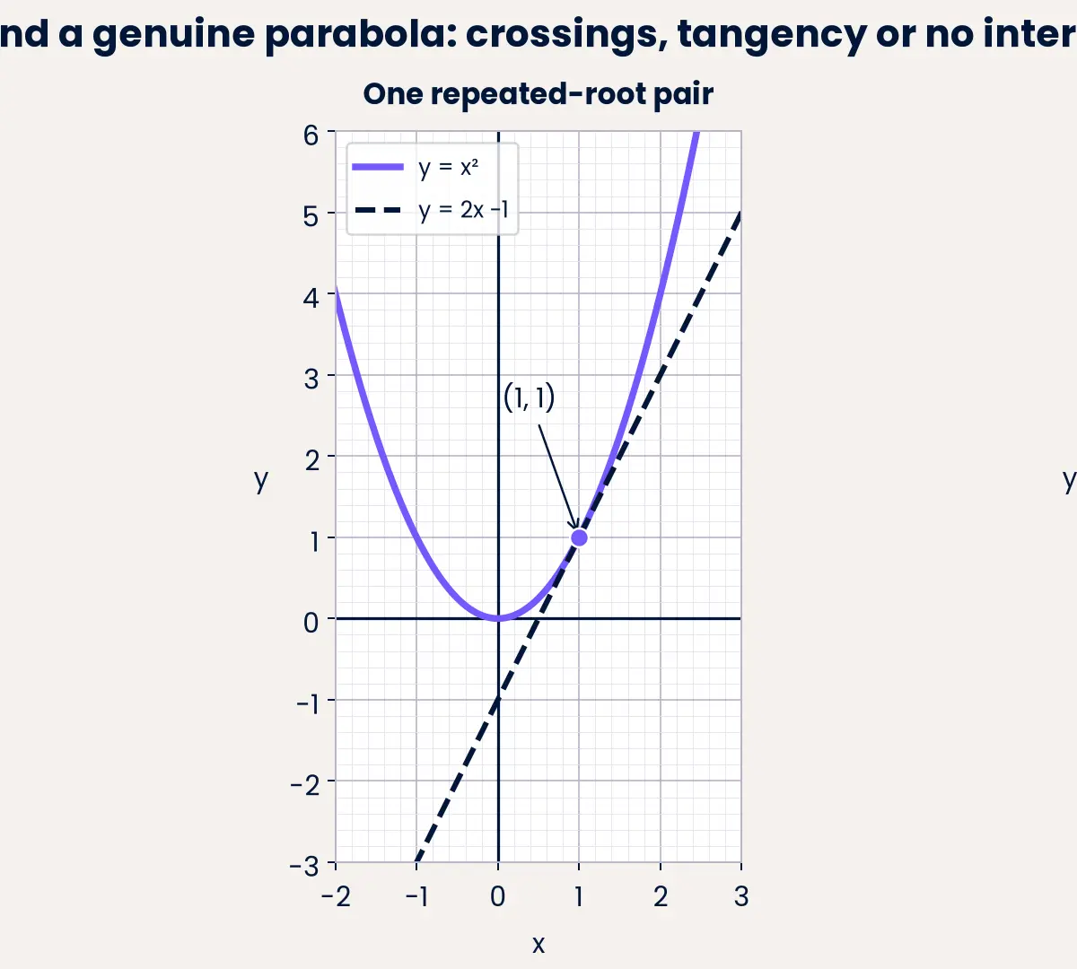 Two real pairs, one repeated-root pair or no real pairs.