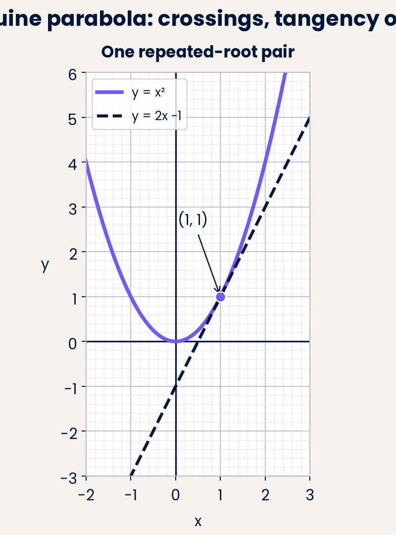 Two real pairs, one repeated-root pair or no real pairs.