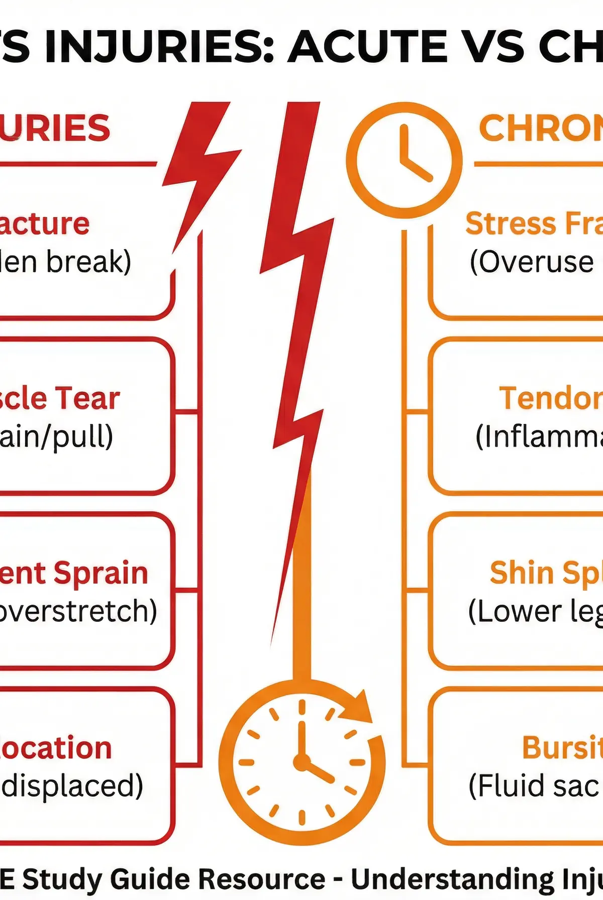 Acute vs Chronic Injuries