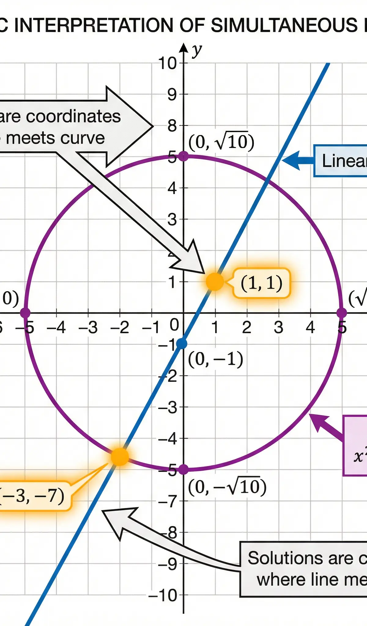 Geometric Interpretation: Where the Line Meets the Curve