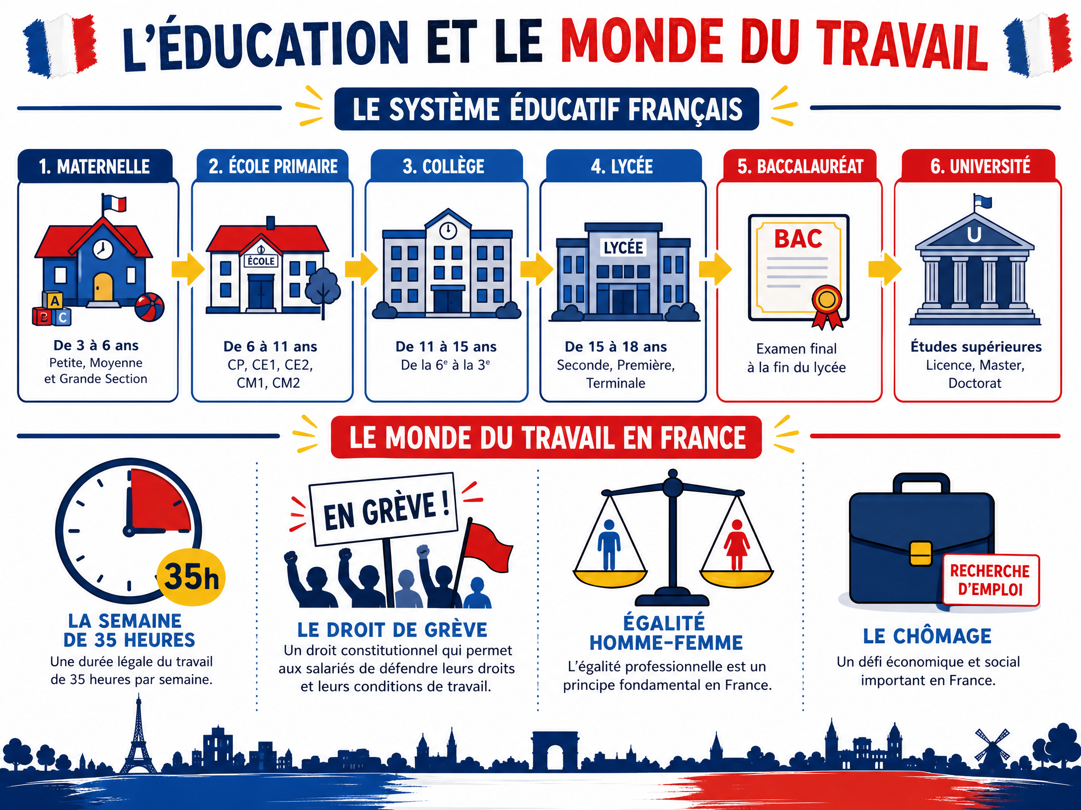 L'éducation et le monde du travail