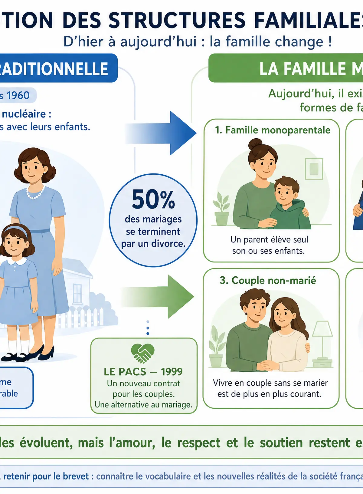L'évolution des structures familiales en France