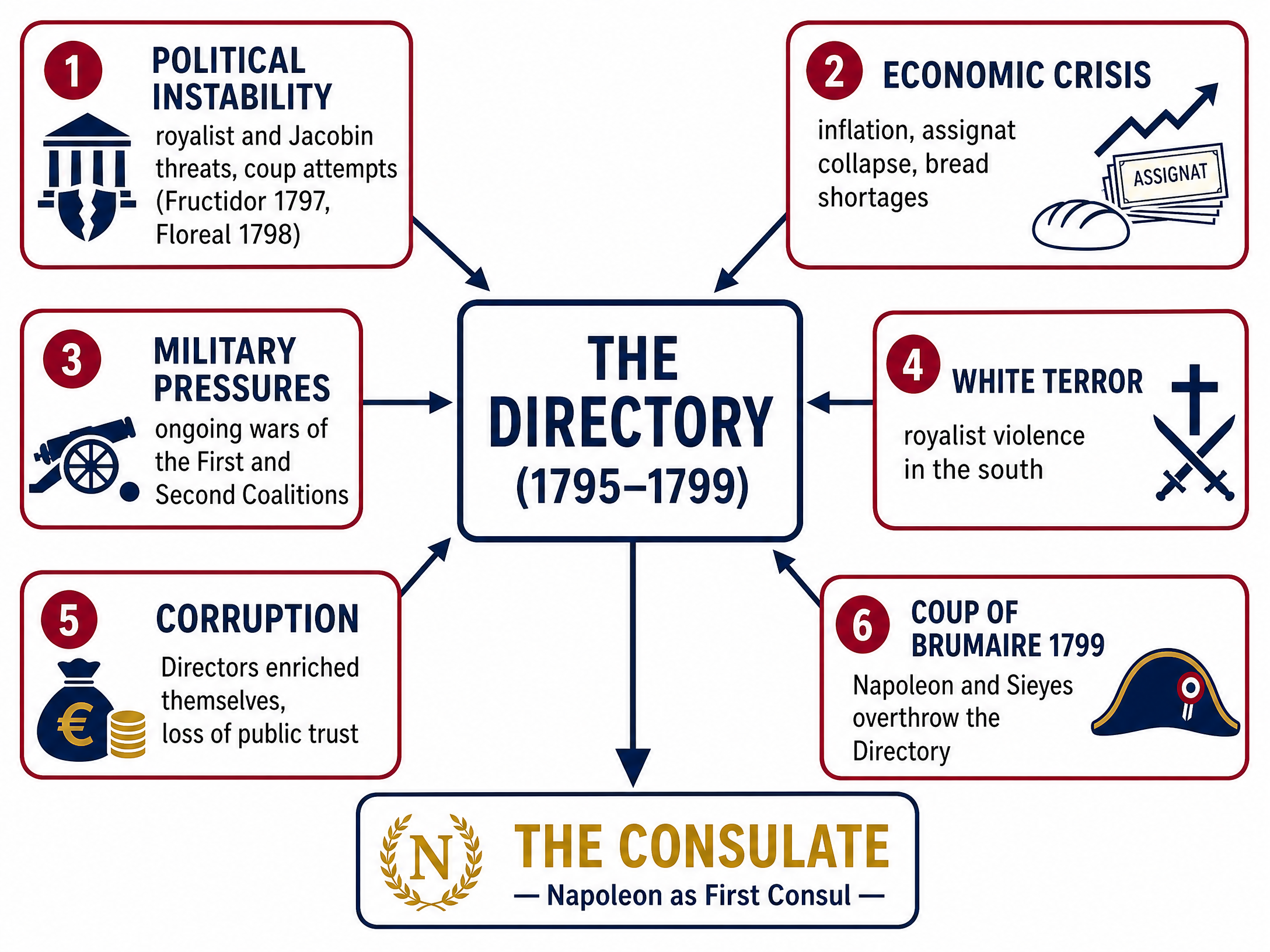 Pressures leading to the collapse of the Directory