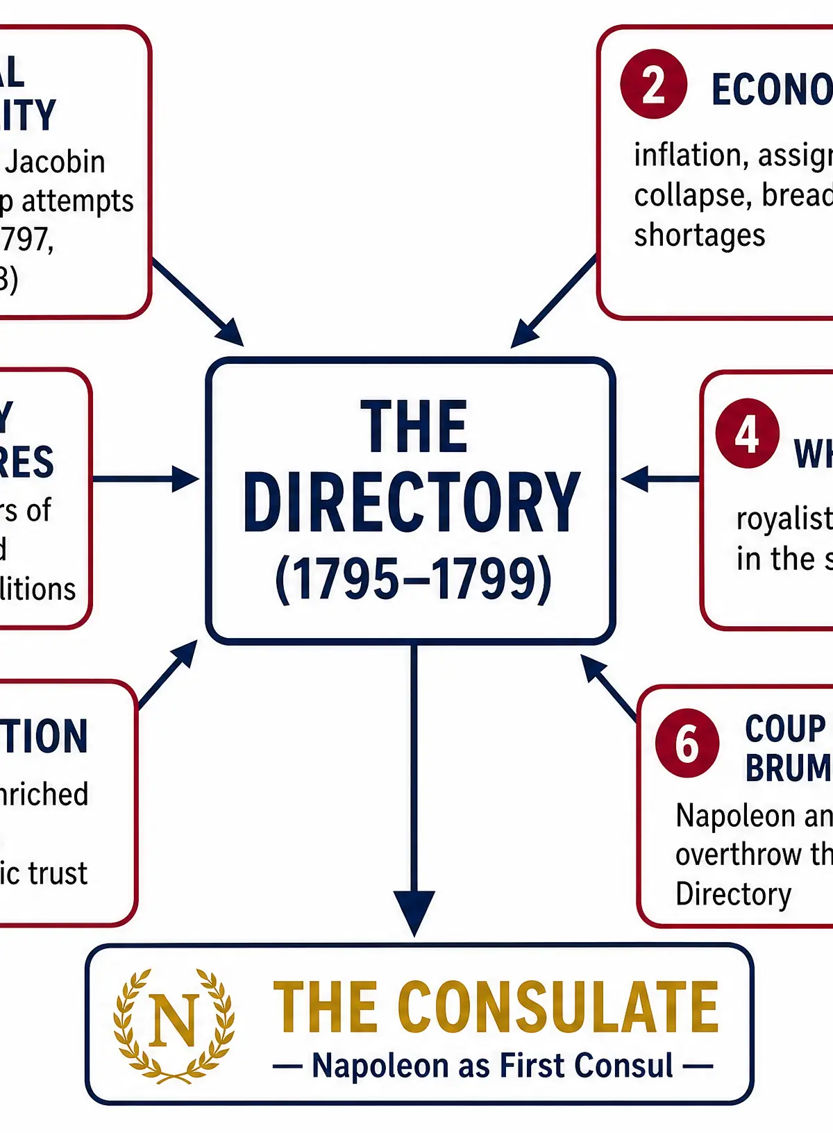 Pressures leading to the collapse of the Directory