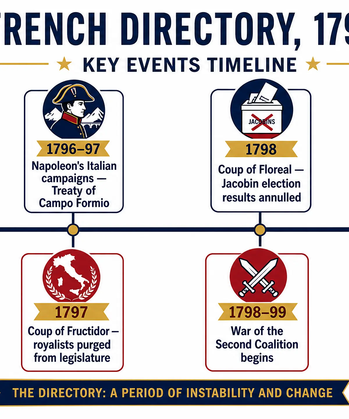Key Events Timeline 1795–1799