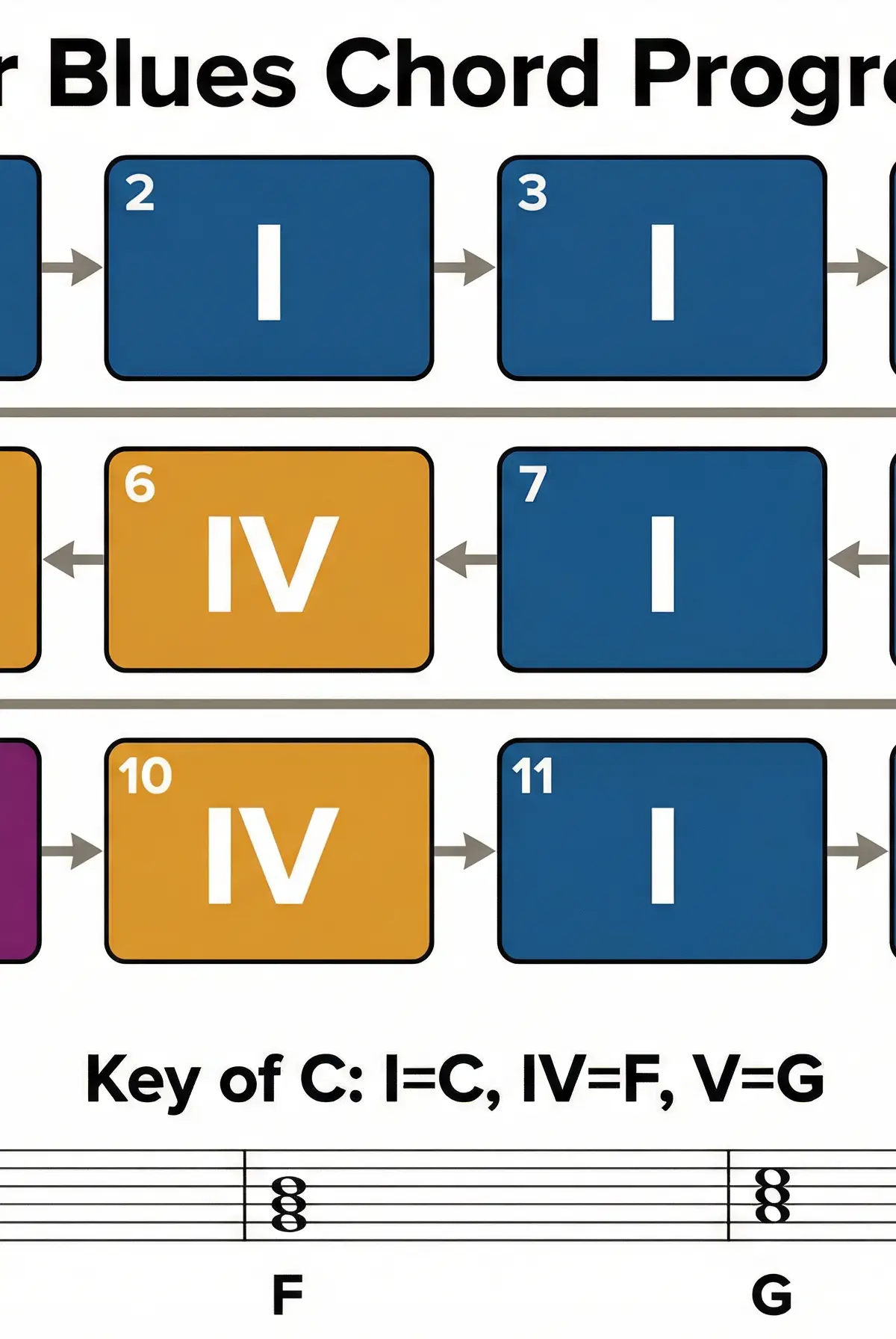The 12-Bar Blues Chord Progression