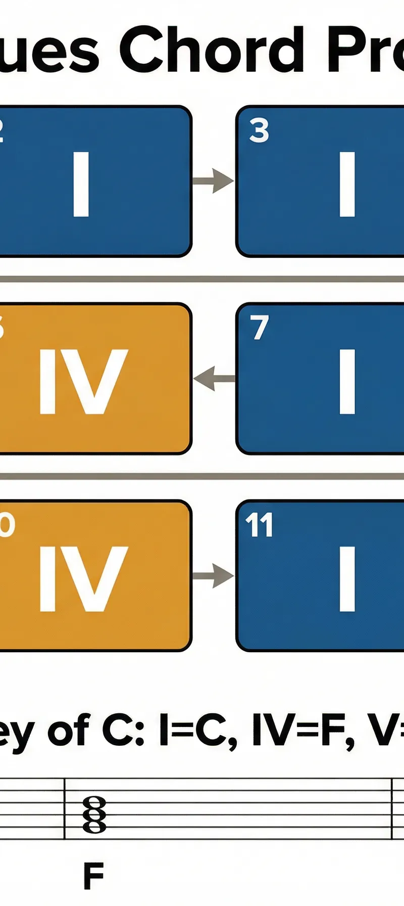 The 12-Bar Blues Chord Progression