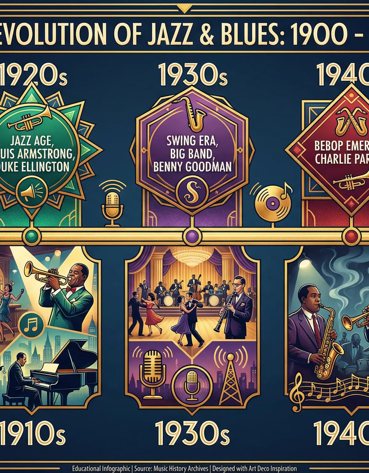 Timeline of Jazz Evolution