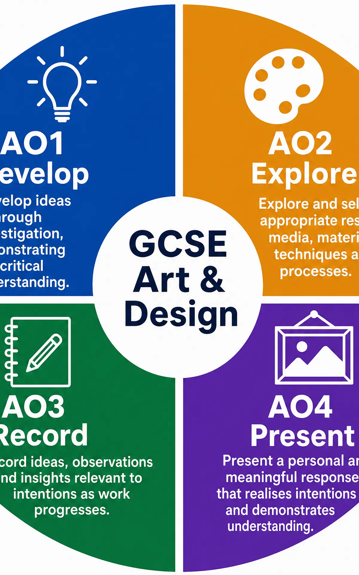 Assessment Objectives Breakdown