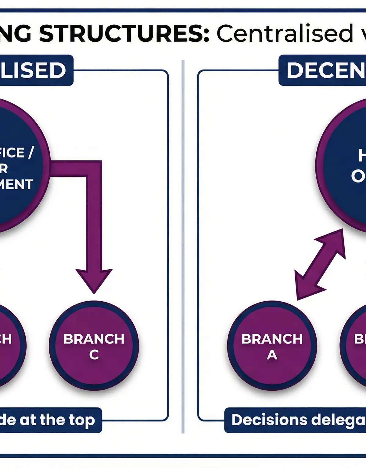 Centralised vs. Decentralised Decision-Making — how authority flows in each structure