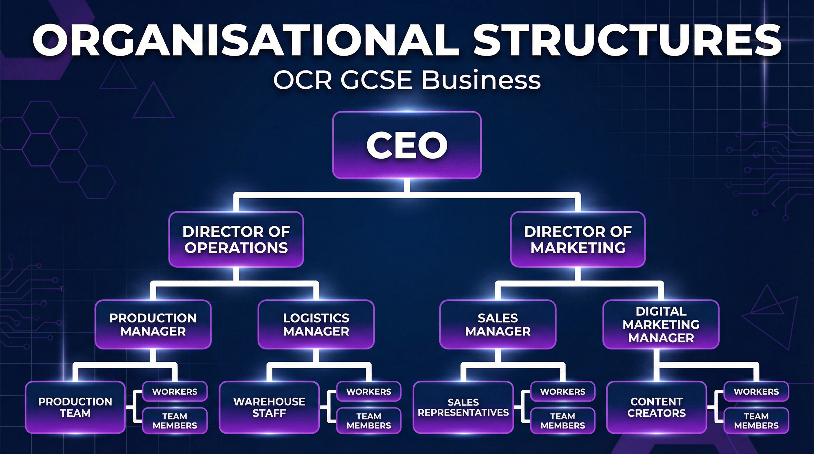 Header image for Organisational Structures — OCR GCSE Business