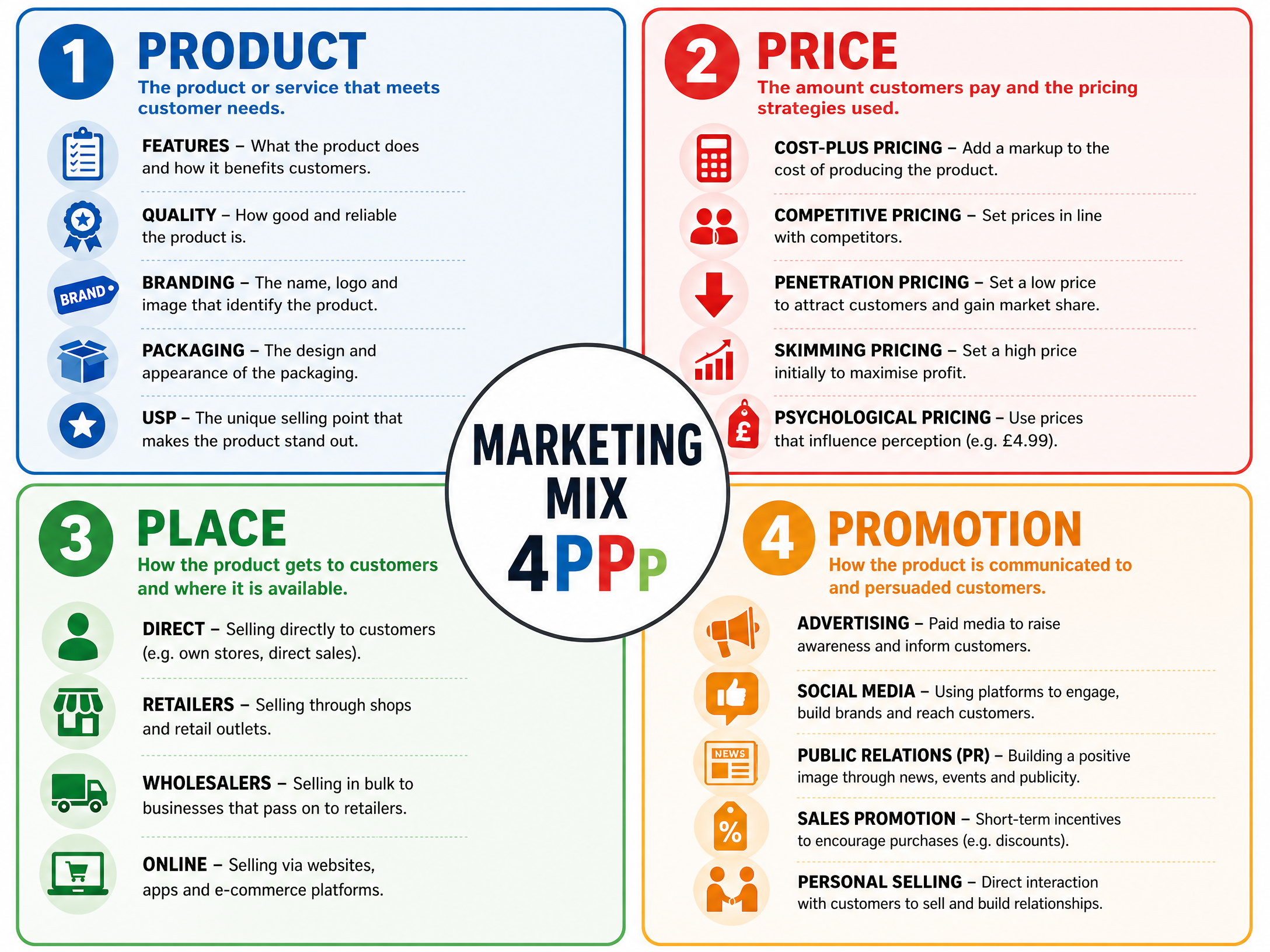 The Marketing Mix (4Ps)