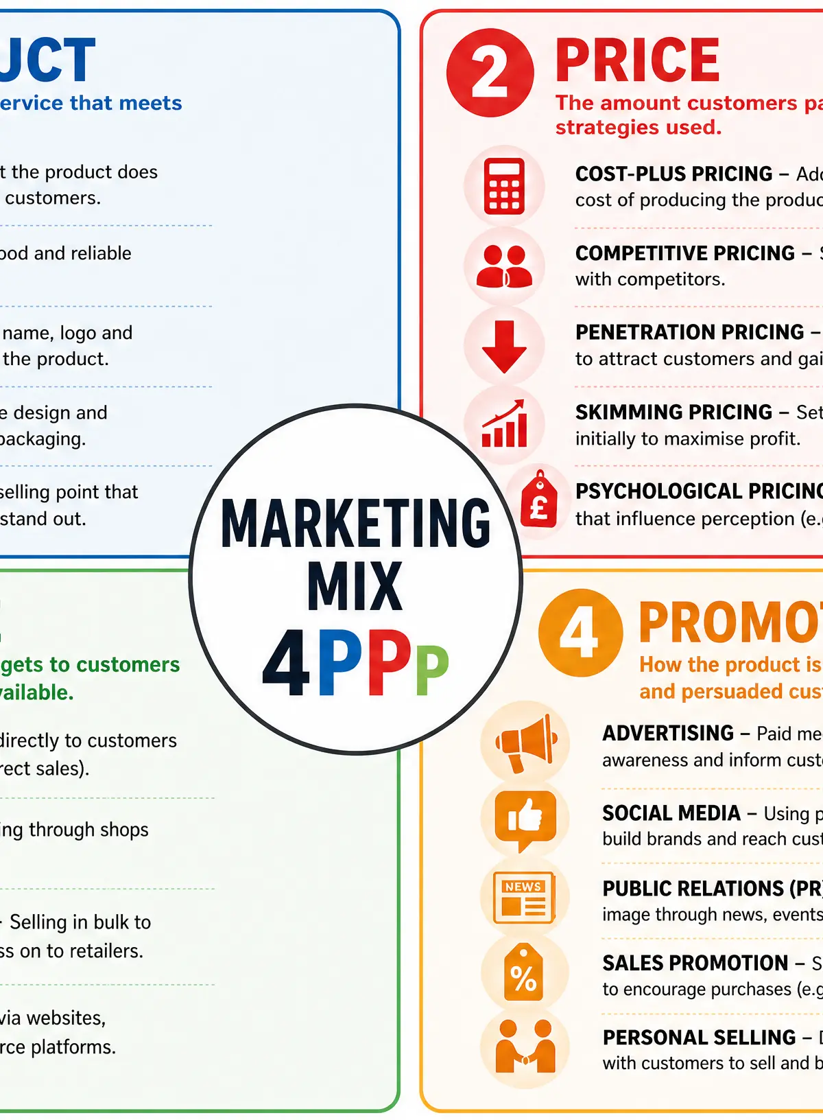The Marketing Mix (4Ps)