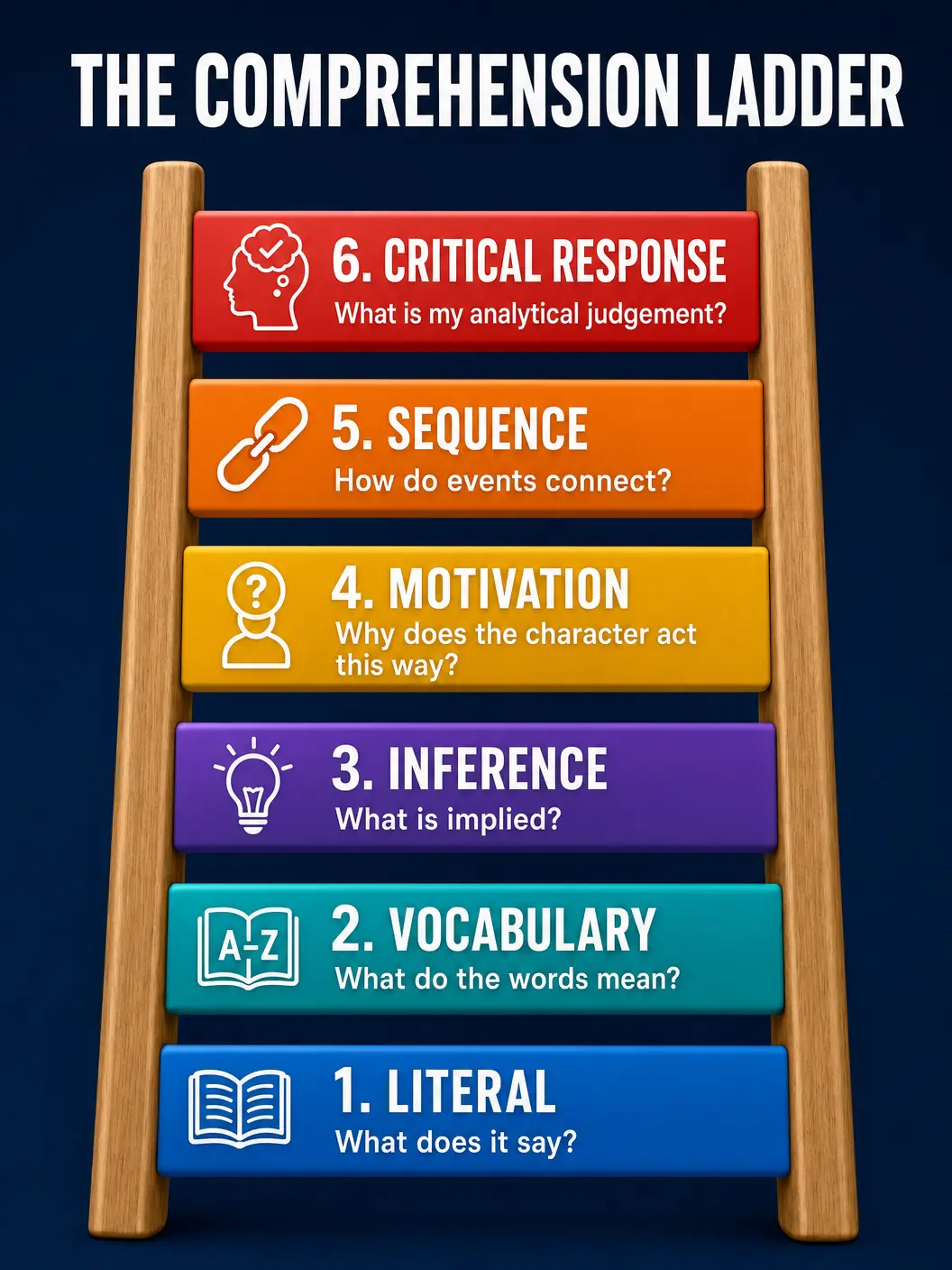 The Comprehension Ladder