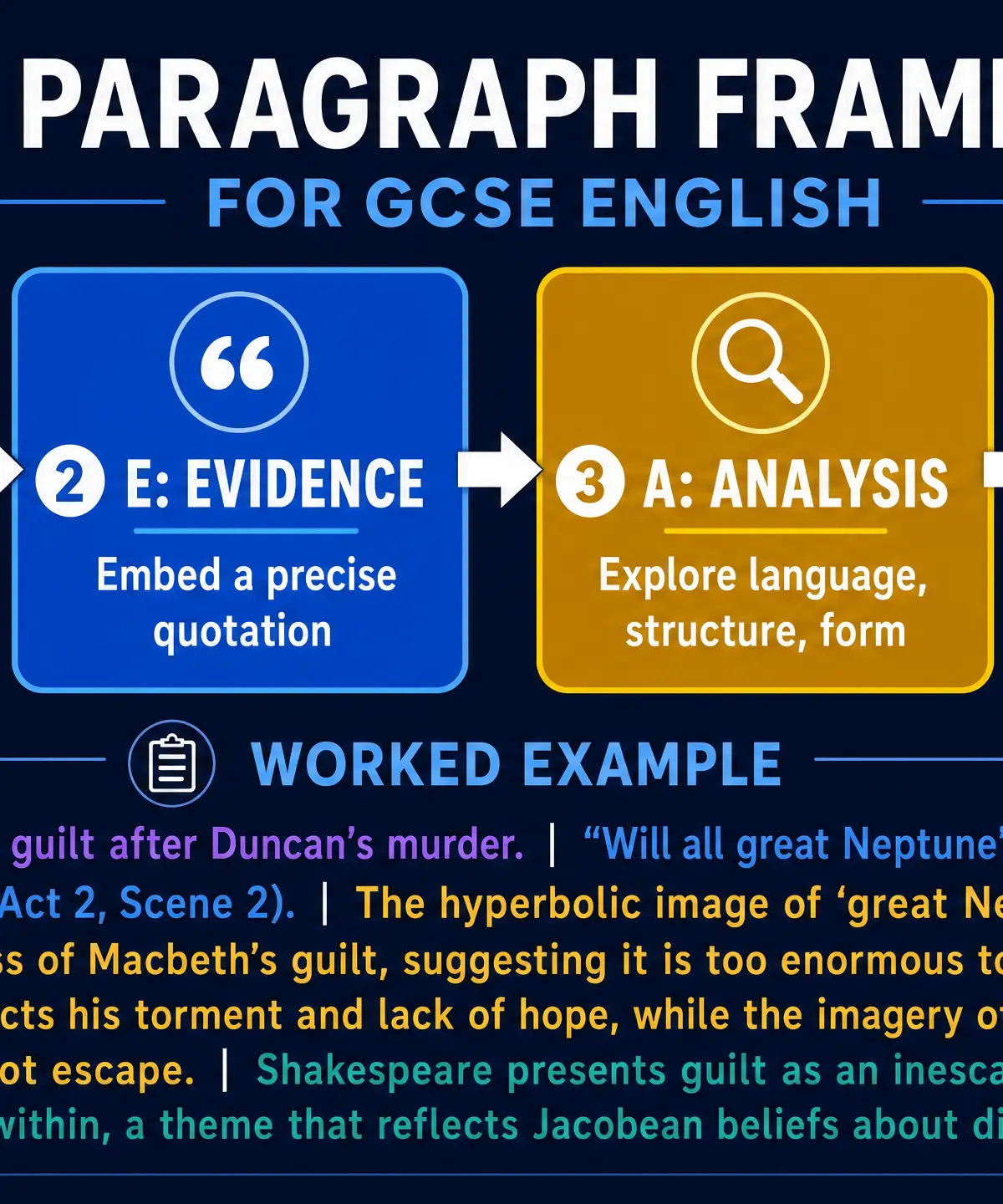 PEAL Paragraph Framework