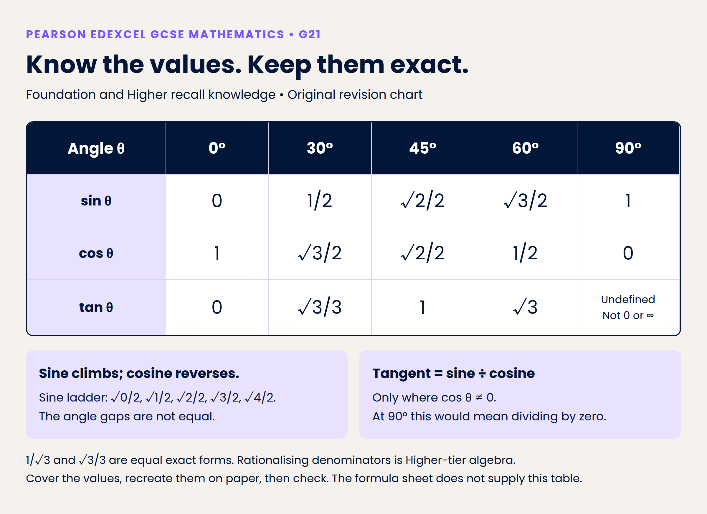 Foundation and Higher recall chart; rationalising denominators is Higher algebra.