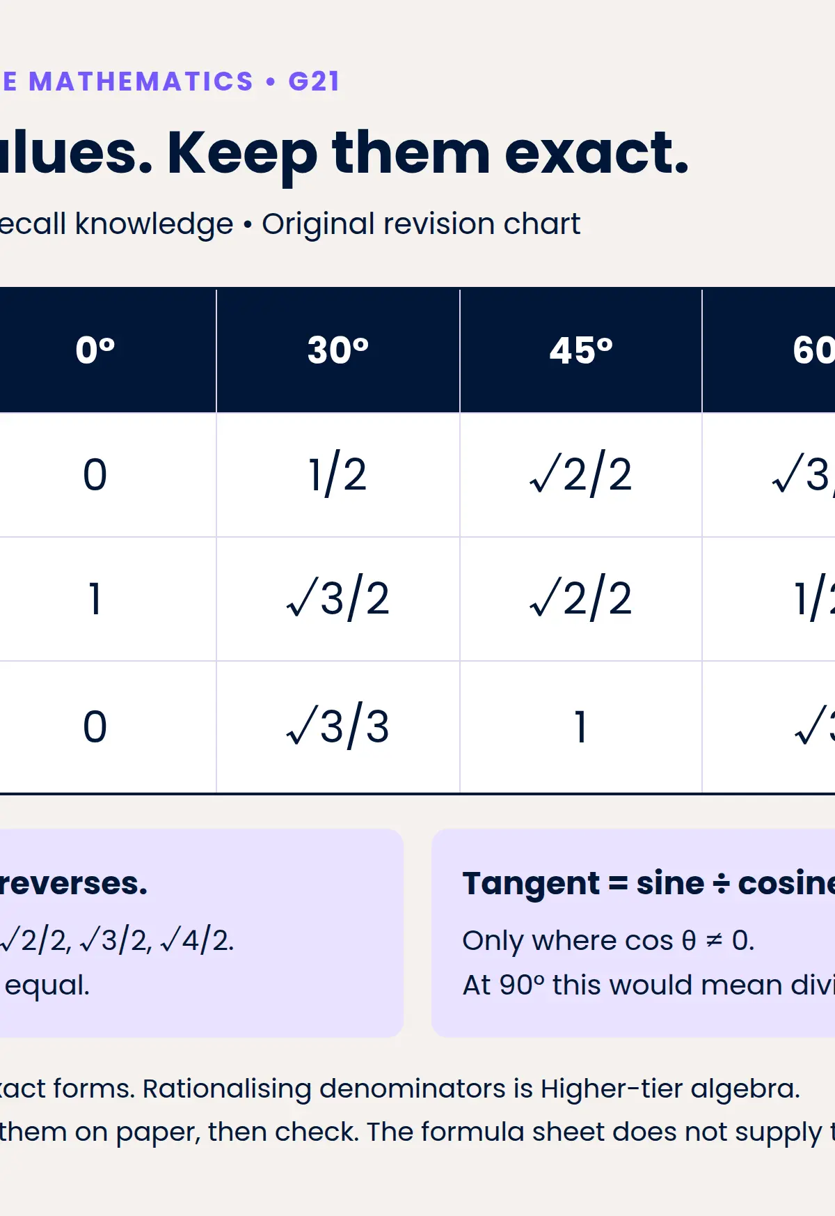 Foundation and Higher recall chart; rationalising denominators is Higher algebra.