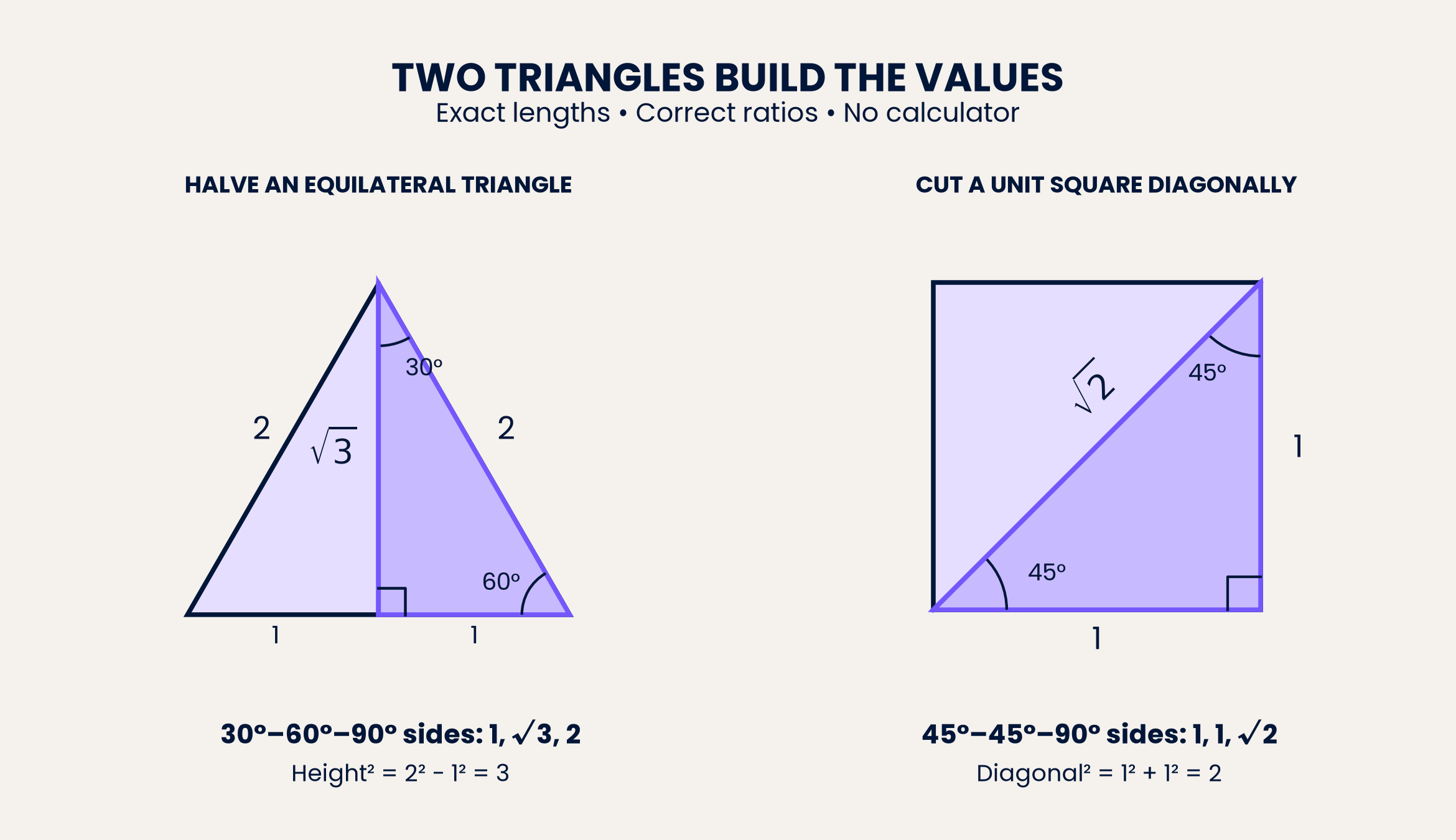 The two special triangles supply the 30°, 45° and 60° exact values.