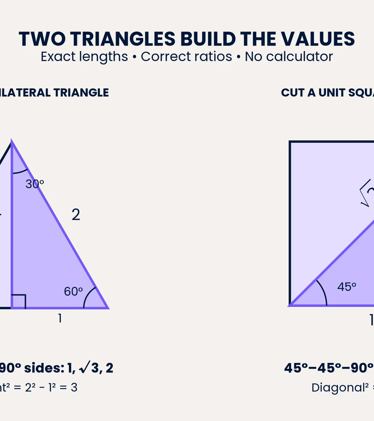 The two special triangles supply the 30°, 45° and 60° exact values.