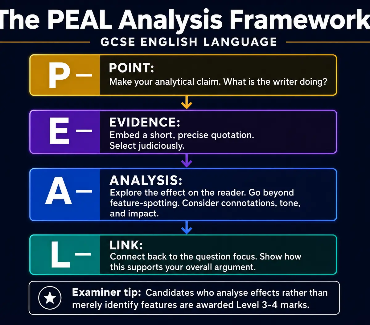 The PEAL Analysis Framework