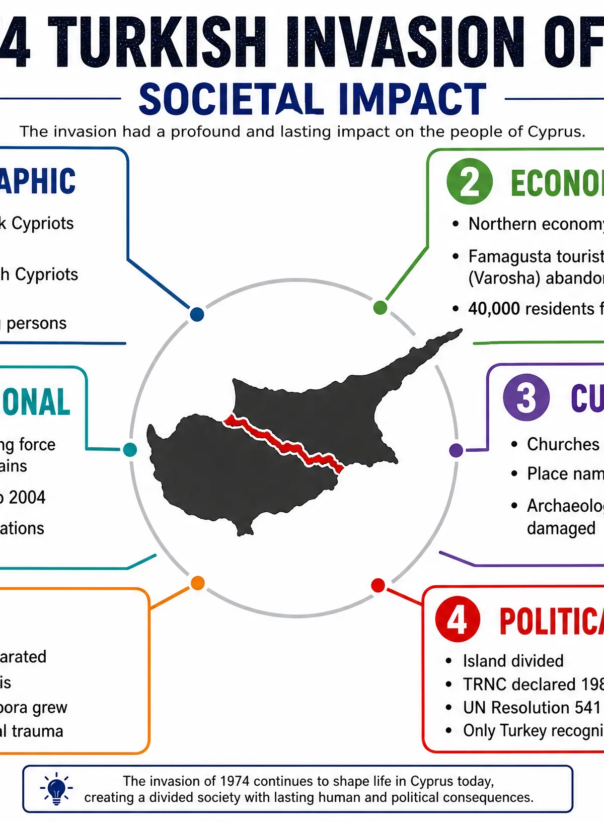 Societal Impact of the 1974 Invasion