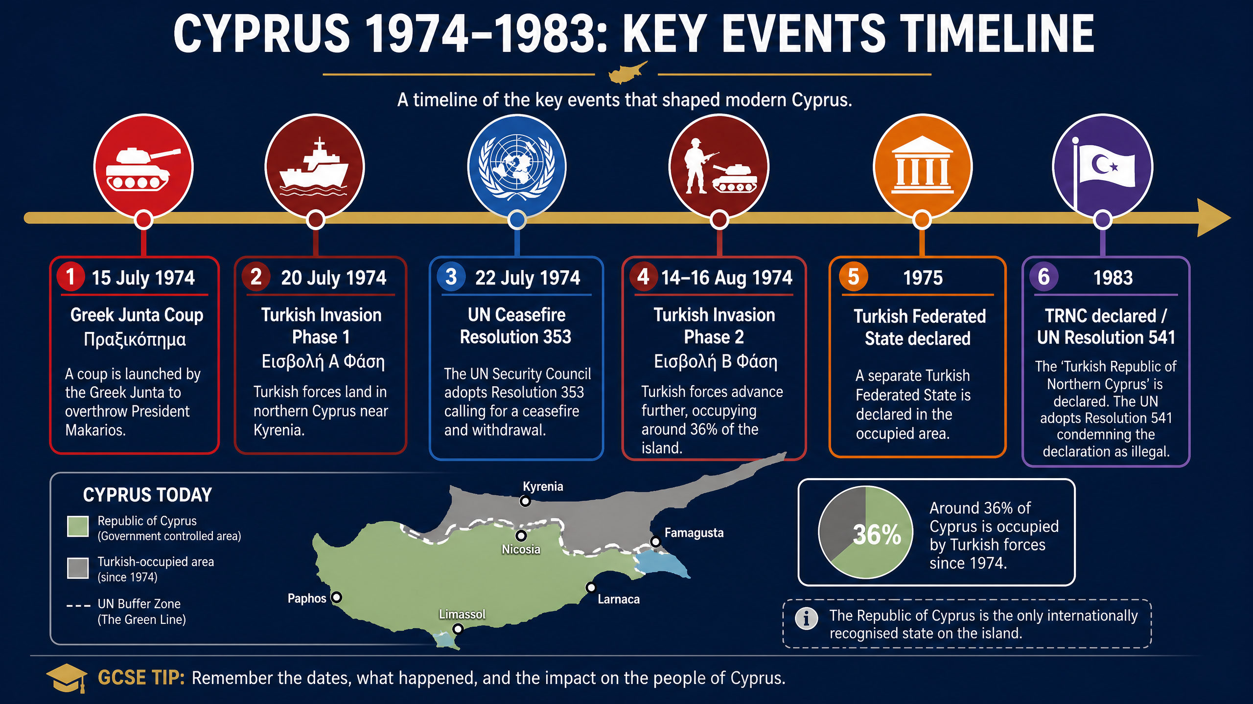 Timeline of Key Events (1974-1983)